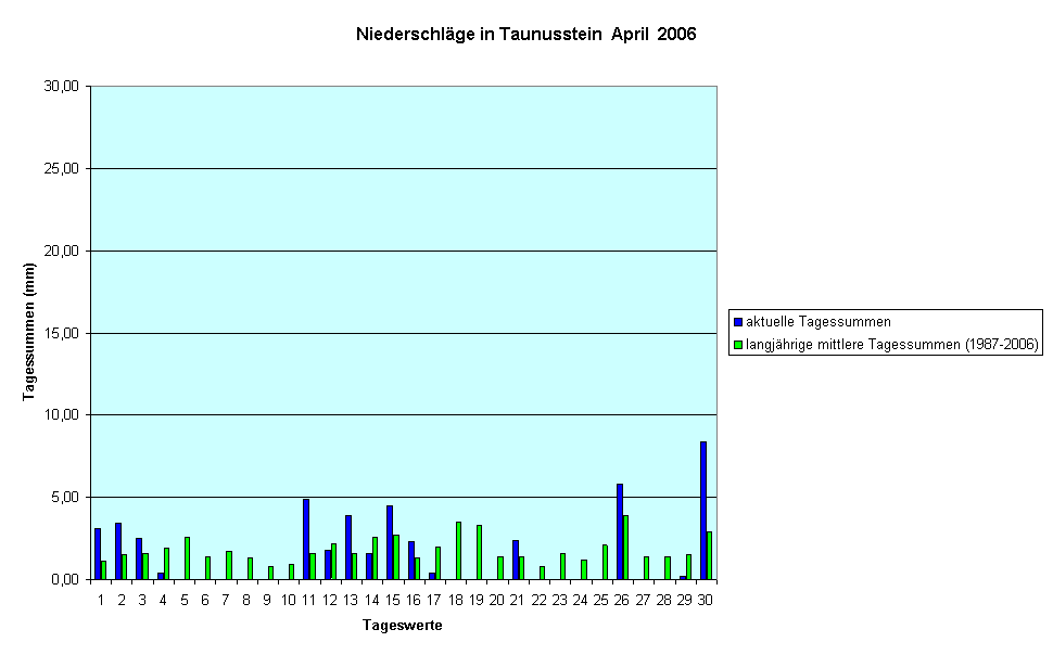 Niederschlge in Taunusstein  April  2006