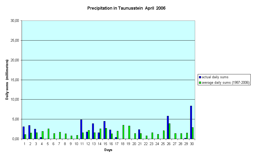 Precipitation in Taunusstein  April  2006