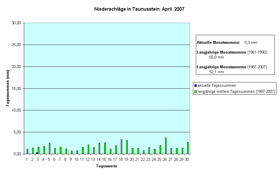 Niederschlge in Taunusstein  April  2007