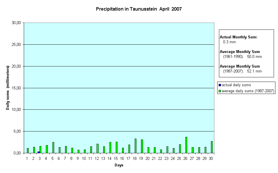 Precipitation in Taunusstein  April  2007
