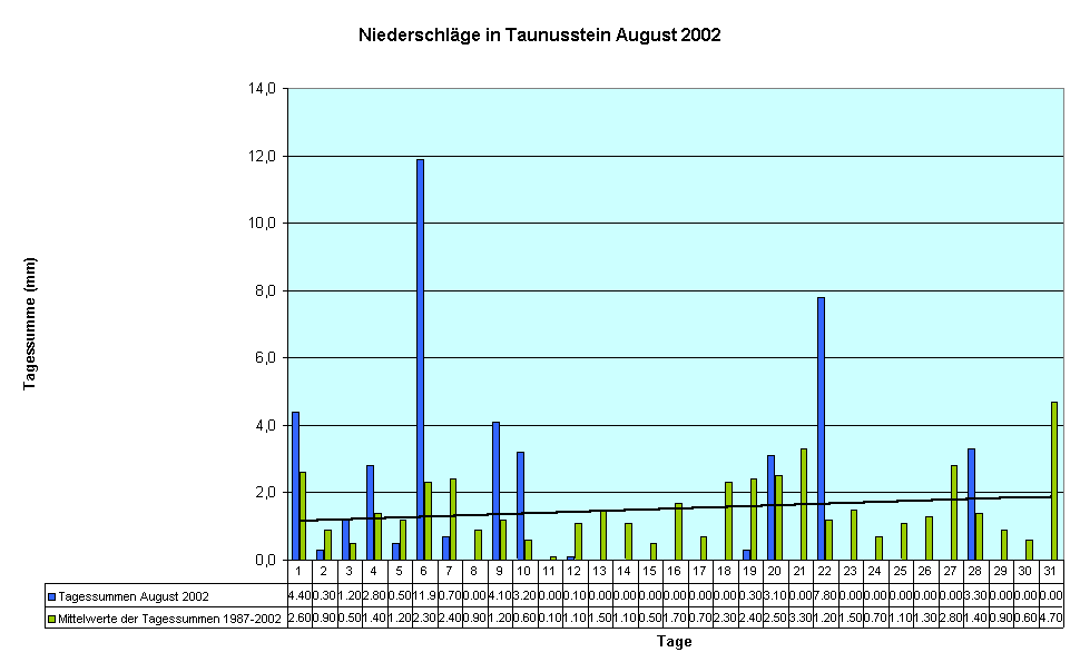 Niederschlge in Taunusstein August 2002