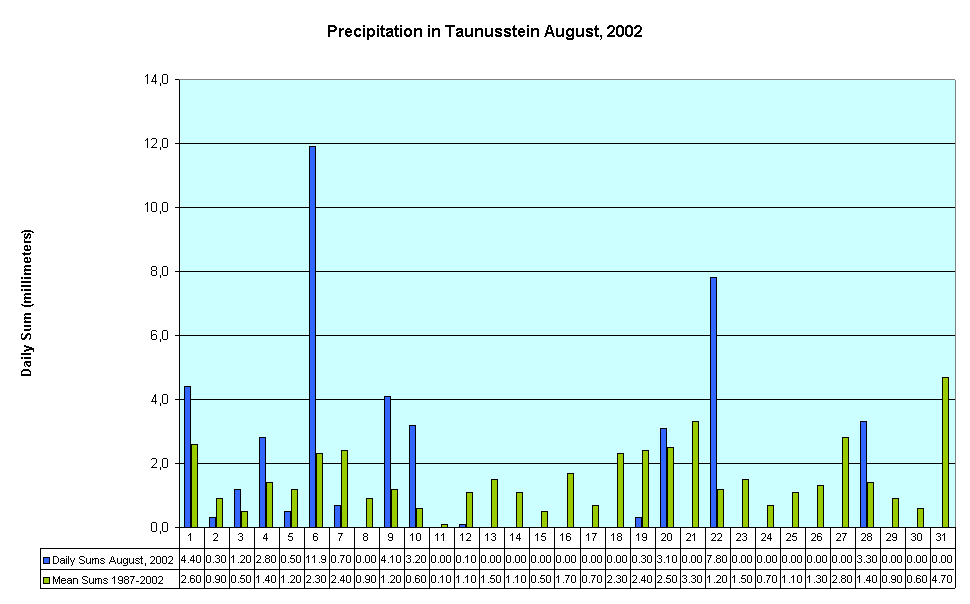 Precipitation in Taunusstein August, 2002