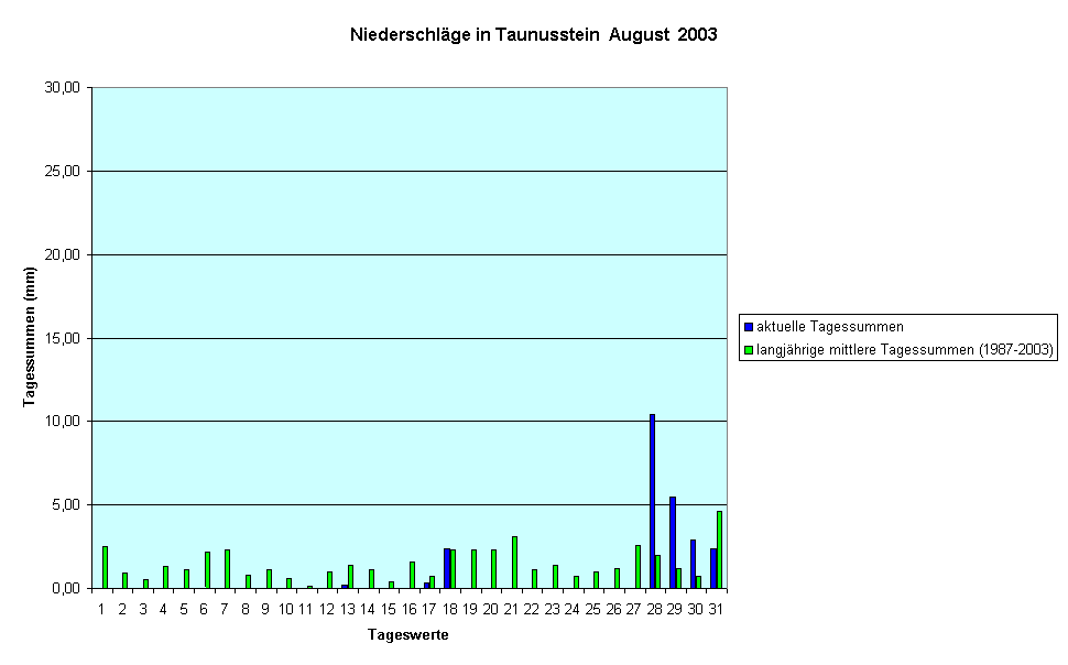 Niederschlge in Taunusstein  August  2003