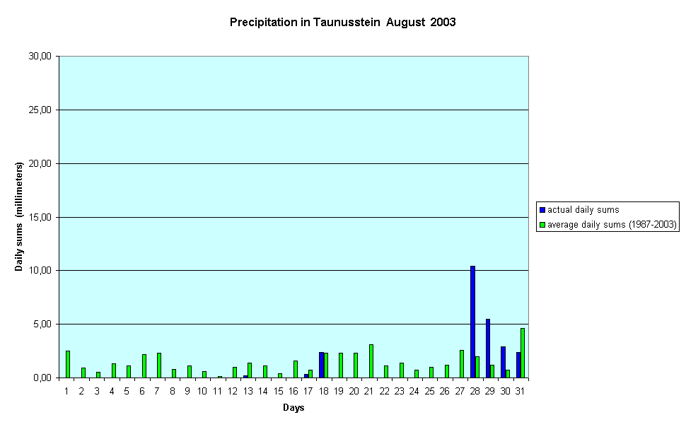 Precipitation in Taunusstein  August  2003