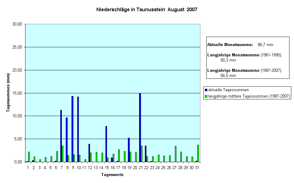 Niederschlge in Taunusstein  August  2007