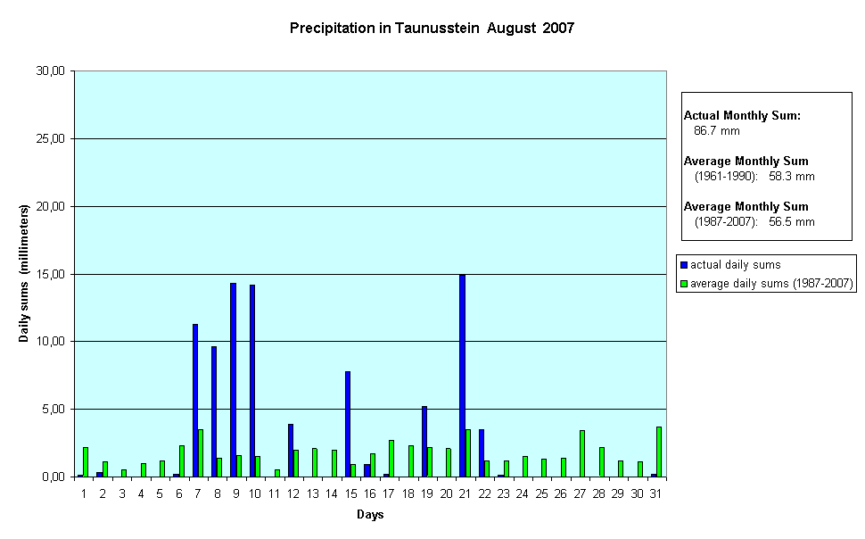 Precipitation in Taunusstein  August  2007