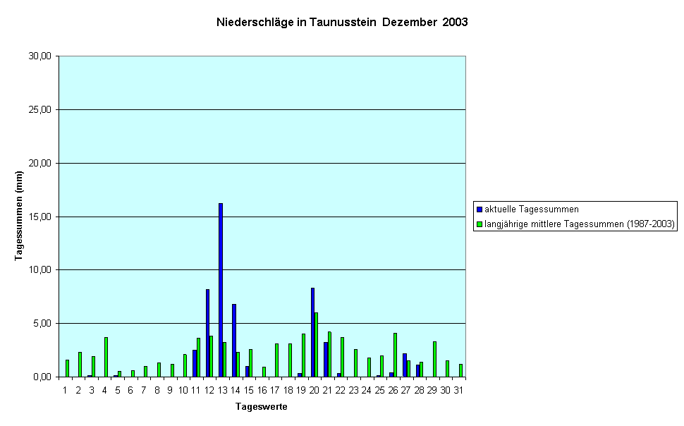 Niederschlge in Taunusstein  Dezember  2003