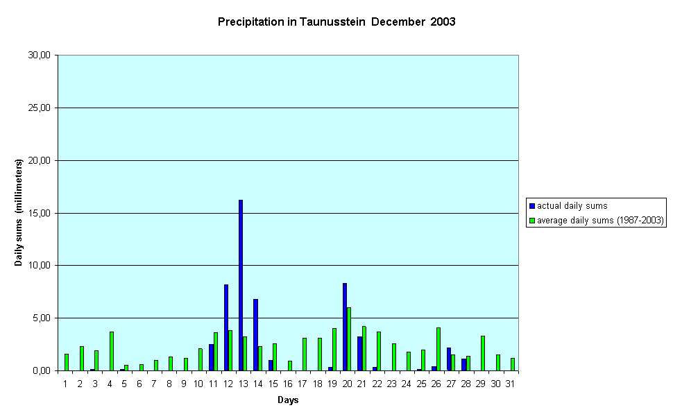 Precipitation in Taunusstein  December  2003