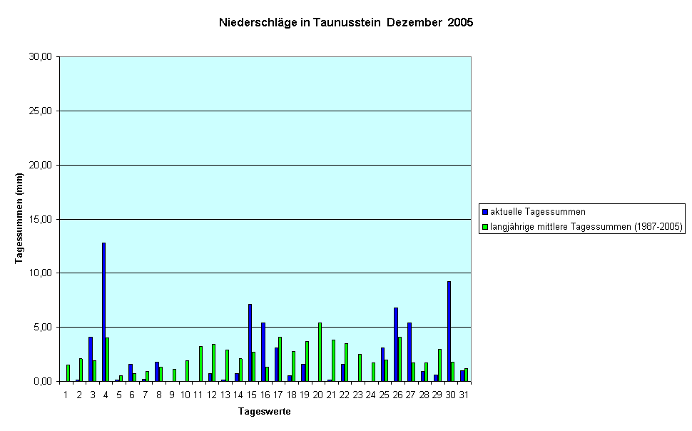 Niederschlge in Taunusstein  Dezember  2005
