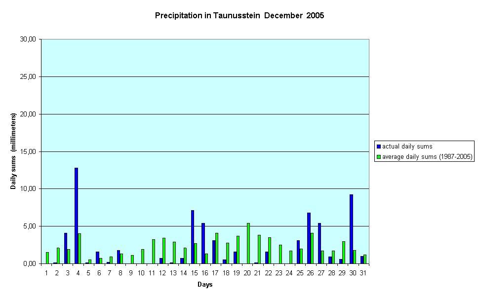 Precipitation in Taunusstein  December  2005