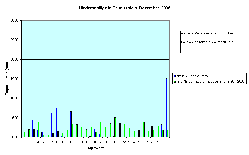 Niederschlge in Taunusstein  Dezember  2006
