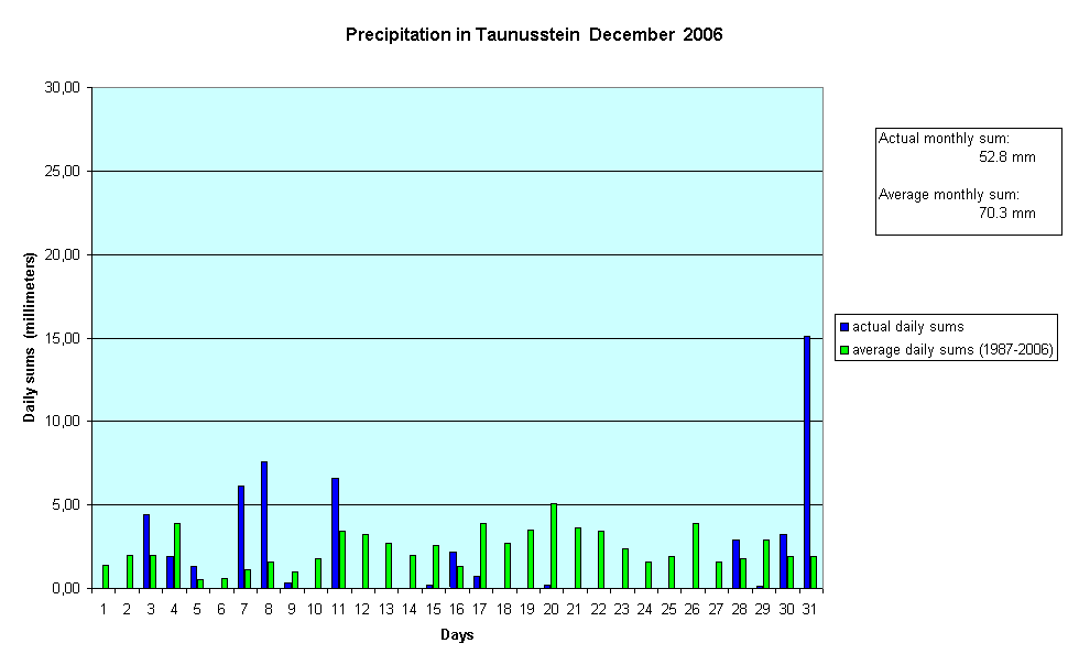 Precipitation in Taunusstein  December  2006