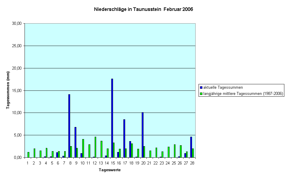 Niederschlge in Taunusstein  Februar 2006