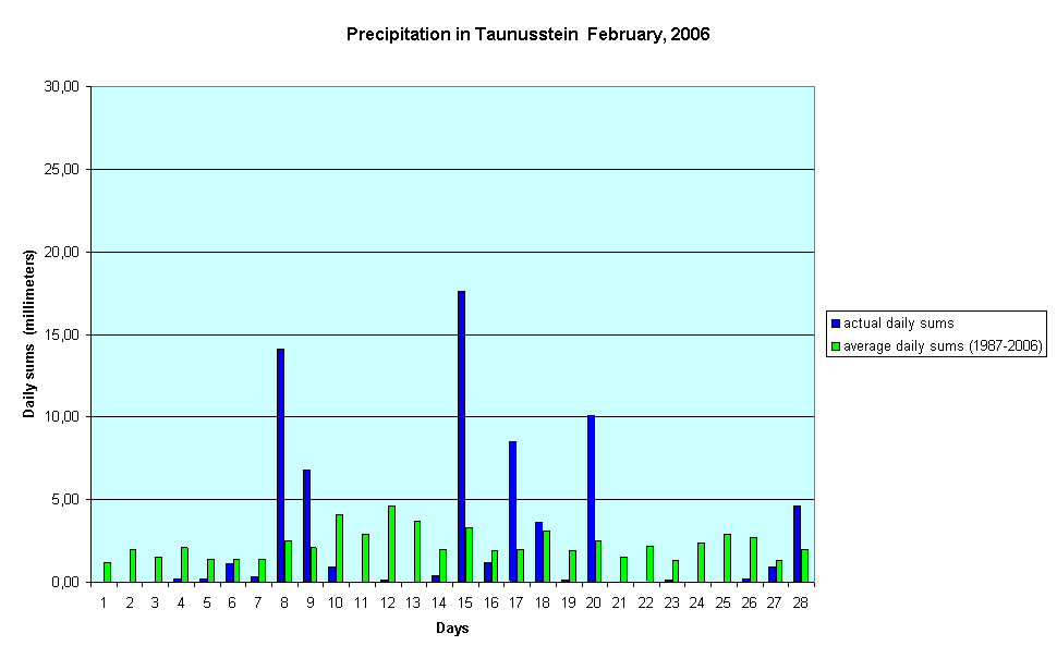 Precipitation in Taunusstein  February, 2006