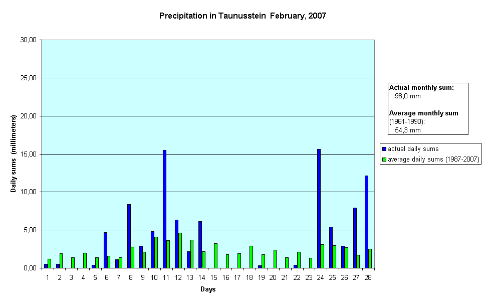 Precipitation in Taunusstein  February, 2007