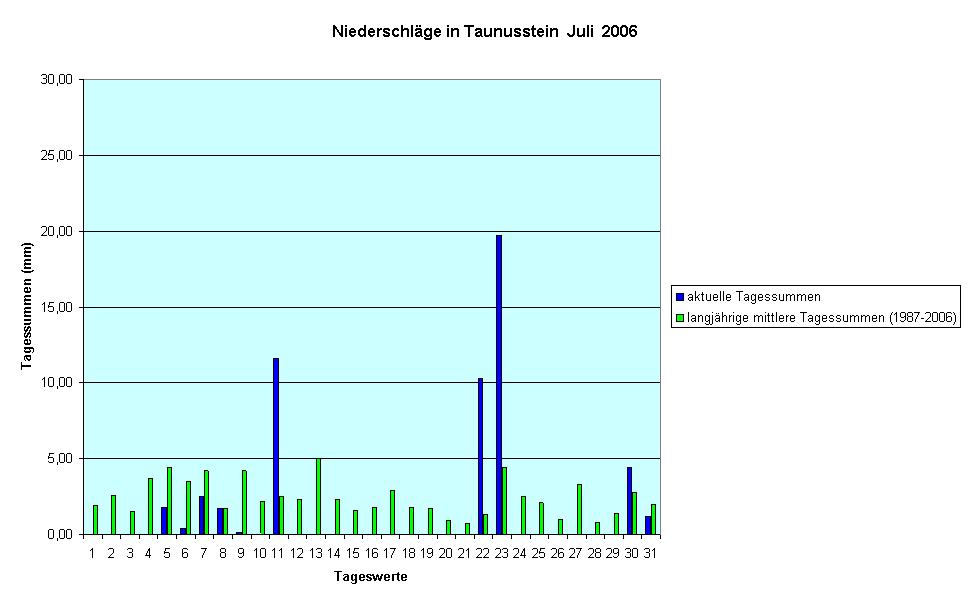 Niederschlge in Taunusstein  Juli  2006