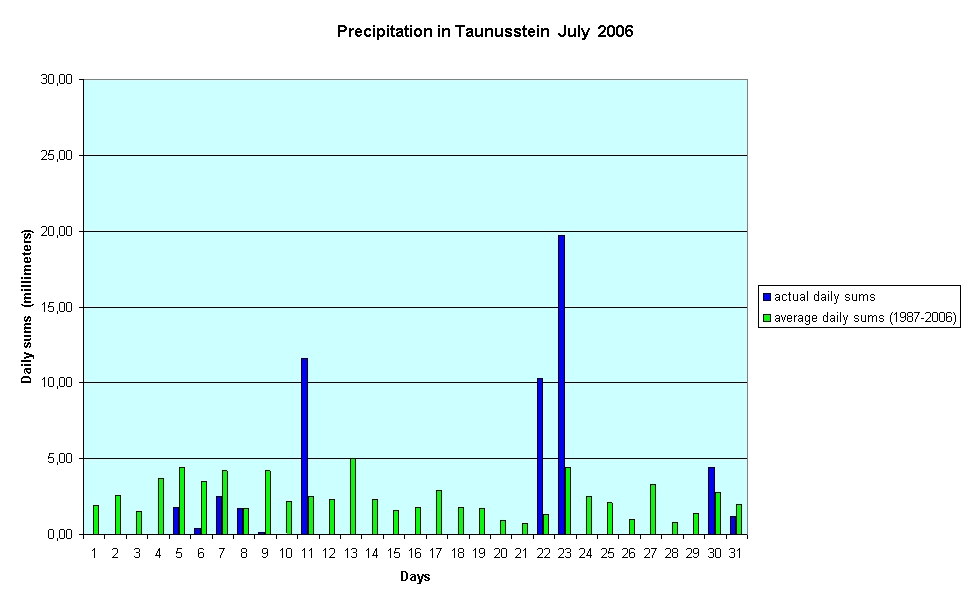 Precipitation in Taunusstein  July  2006