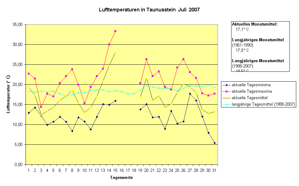 Lufttemperaturen in Taunusstein  Juli  2007