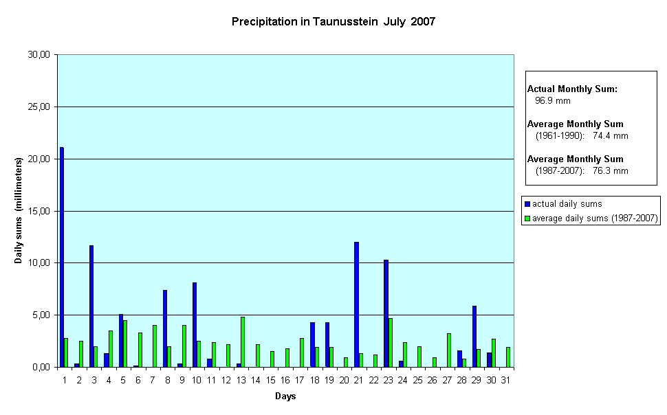 Precipitation in Taunusstein  July  2007