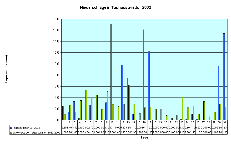 Niederschlge in Taunusstein Juli 2002