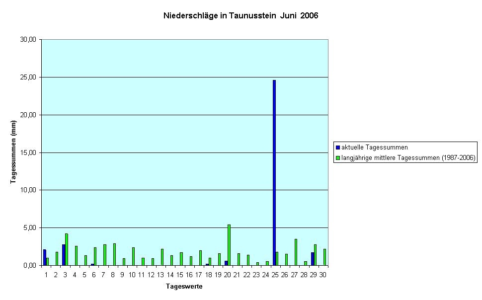 Niederschlge in Taunusstein  Juni  2006