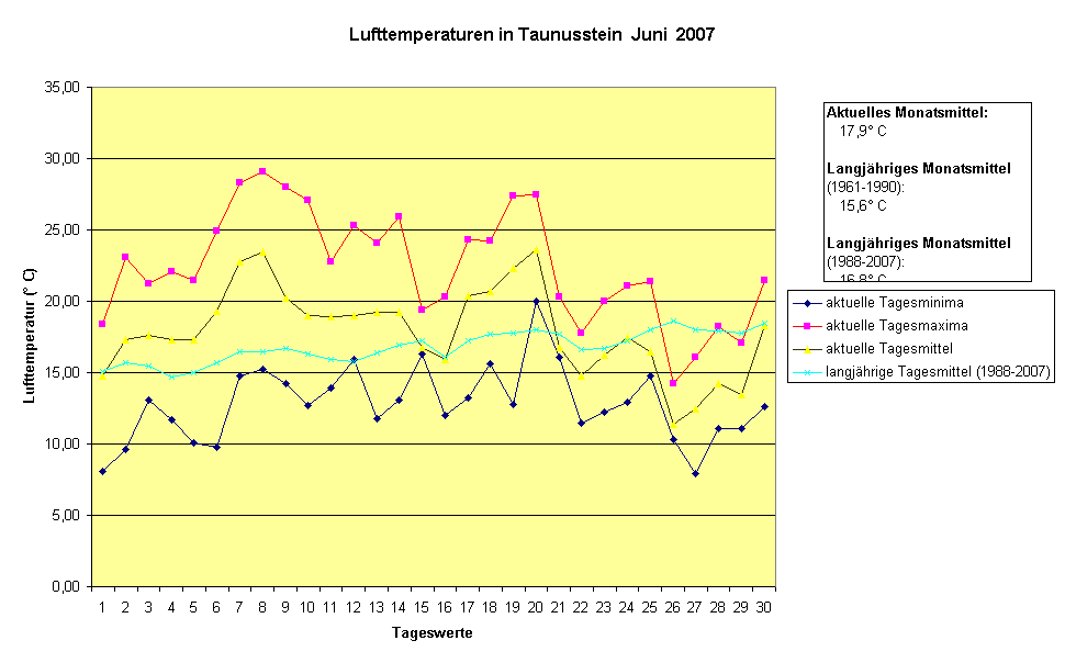 Lufttemperaturen in Taunusstein  Juni  2007