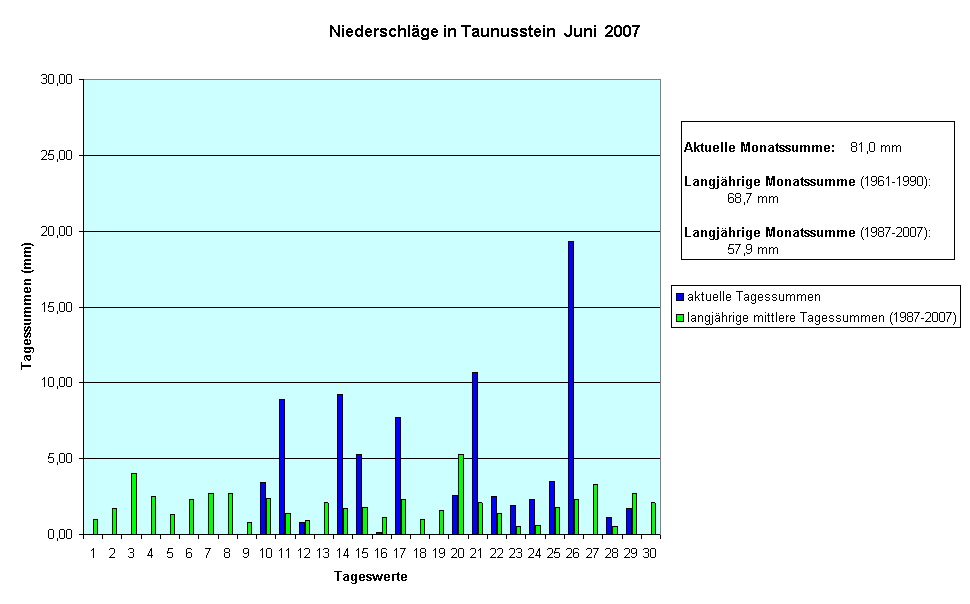 Niederschlge in Taunusstein  Juni  2007