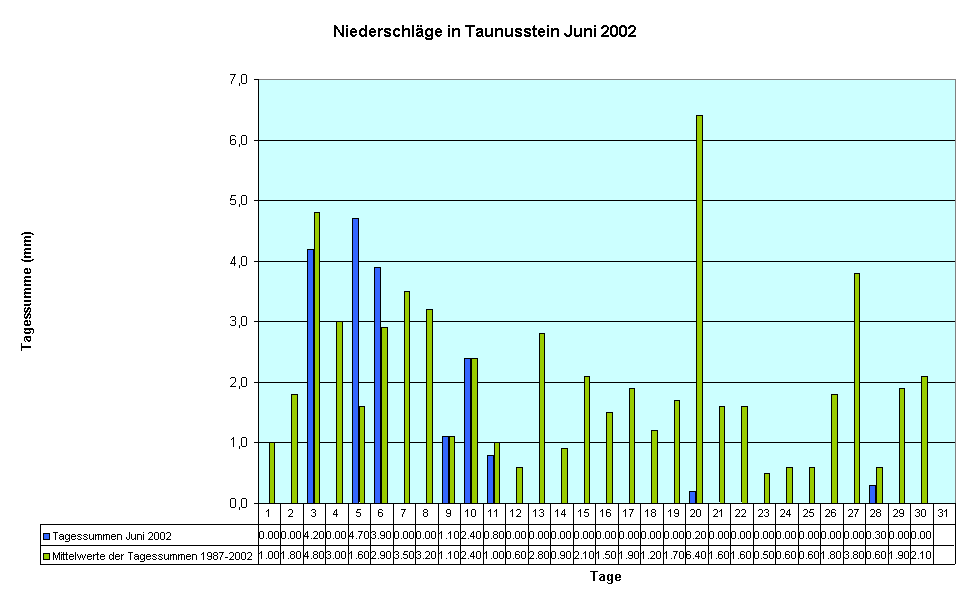 Niederschlge in Taunusstein Juni 2002