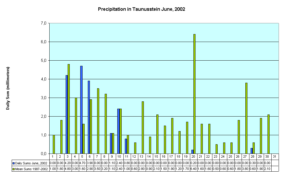 Precipitation in Taunusstein June, 2002