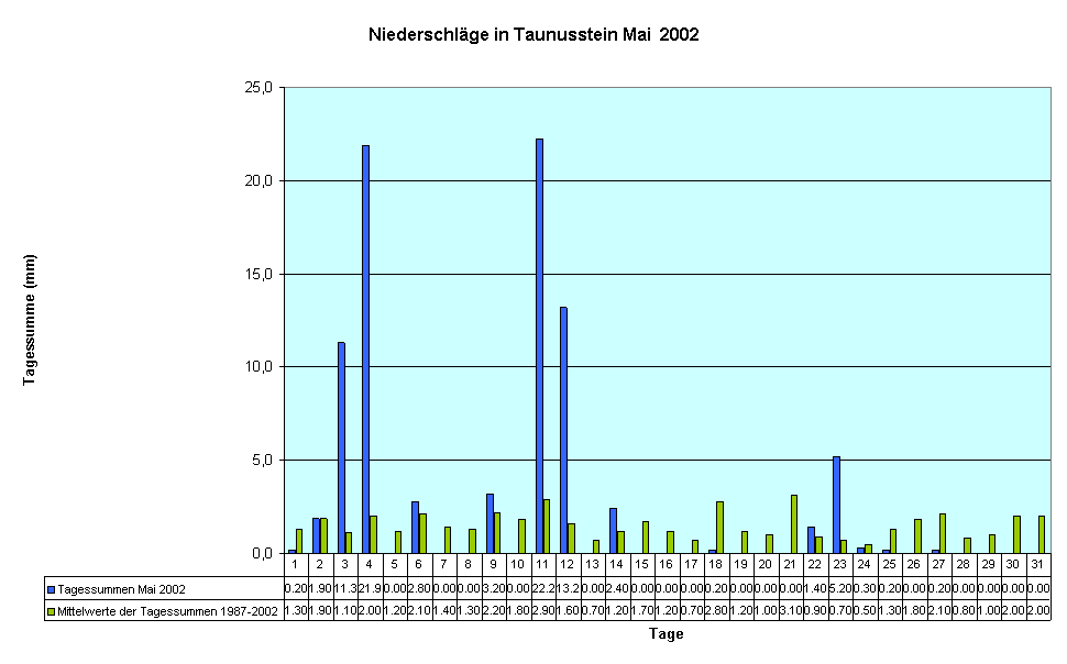 Niederschlge in Taunusstein Mai  2002