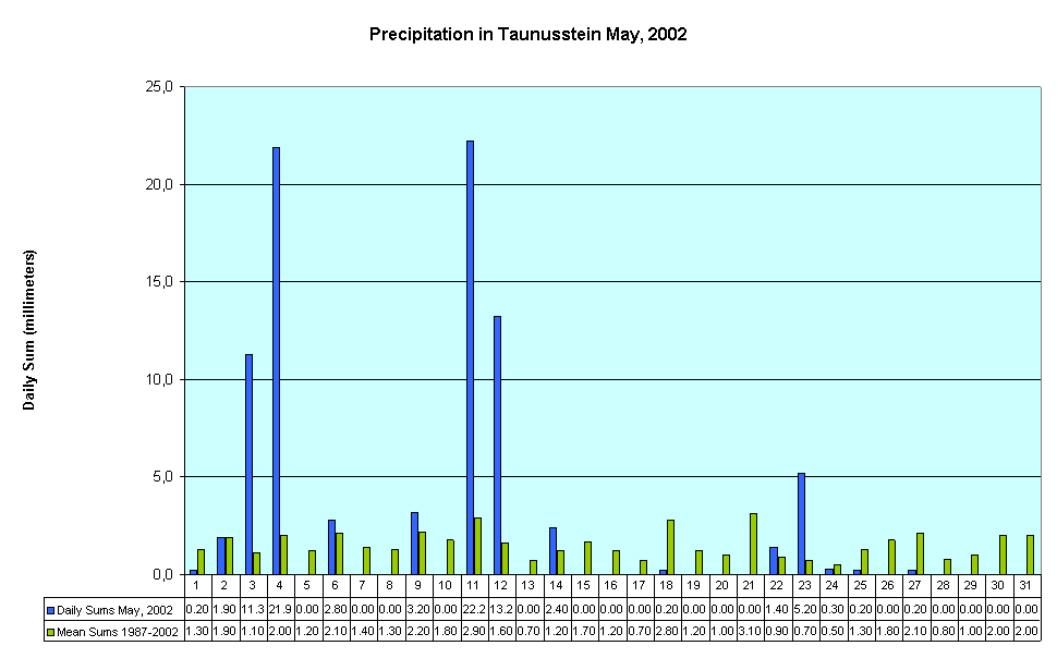 Precipitation in Taunusstein May, 2002