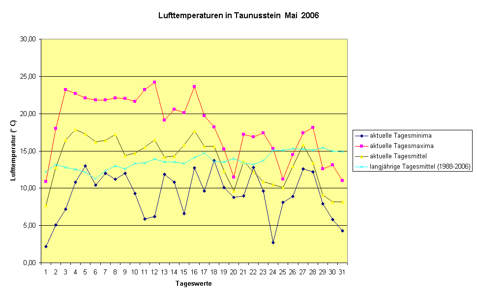 Lufttemperaturen in Taunusstein  Mai  2006
