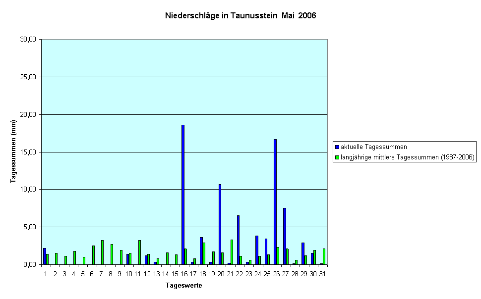 Niederschlge in Taunusstein  Mai  2006