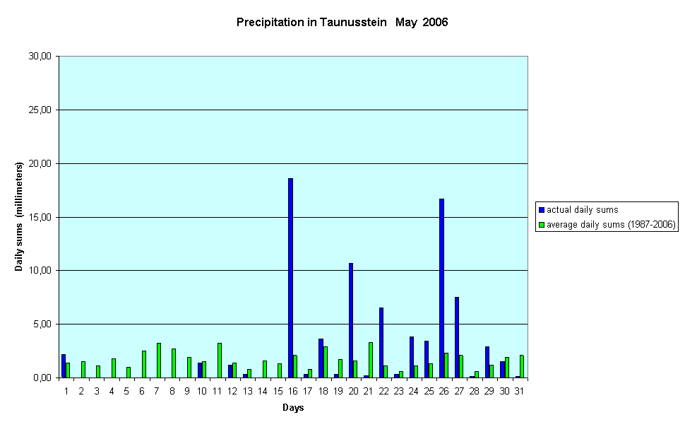 Precipitation in Taunusstein   May  2006