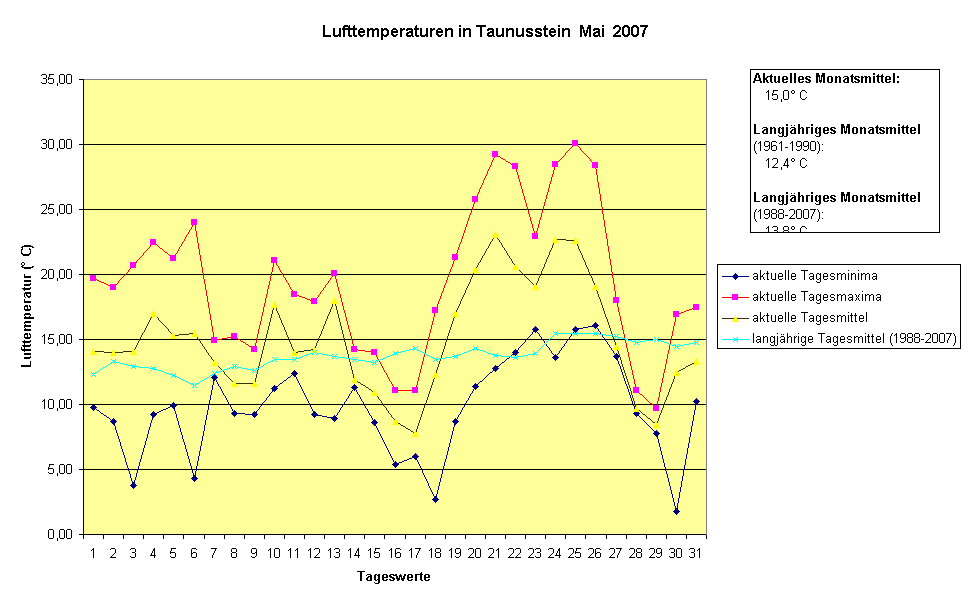 Lufttemperaturen in Taunusstein  Mai  2007