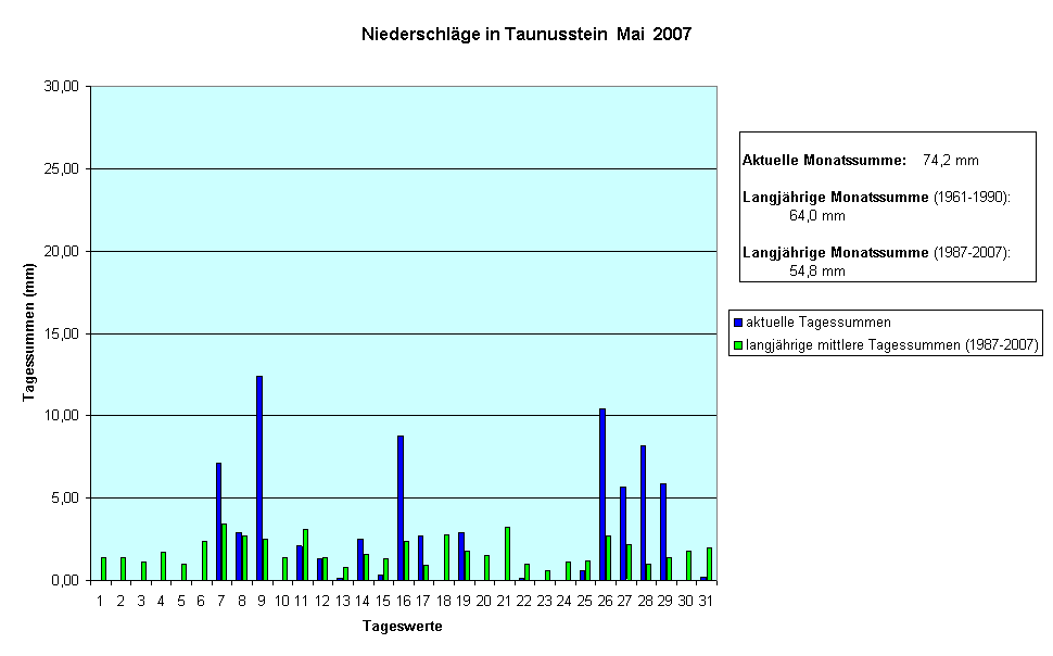 Niederschlge in Taunusstein  Mai  2007