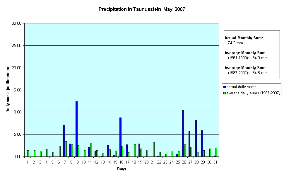 Precipitation in Taunusstein  May  2007