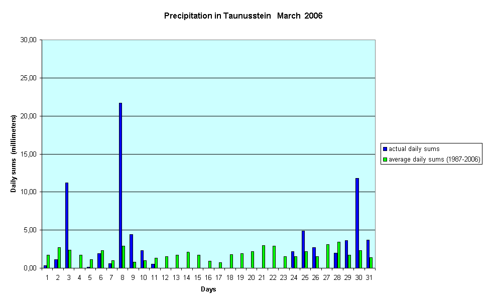 Precipitation in Taunusstein   March  2006