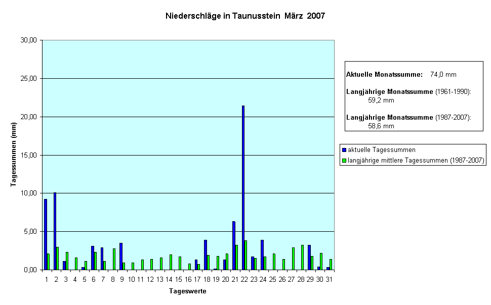 Niederschlge in Taunusstein  Mrz  2007