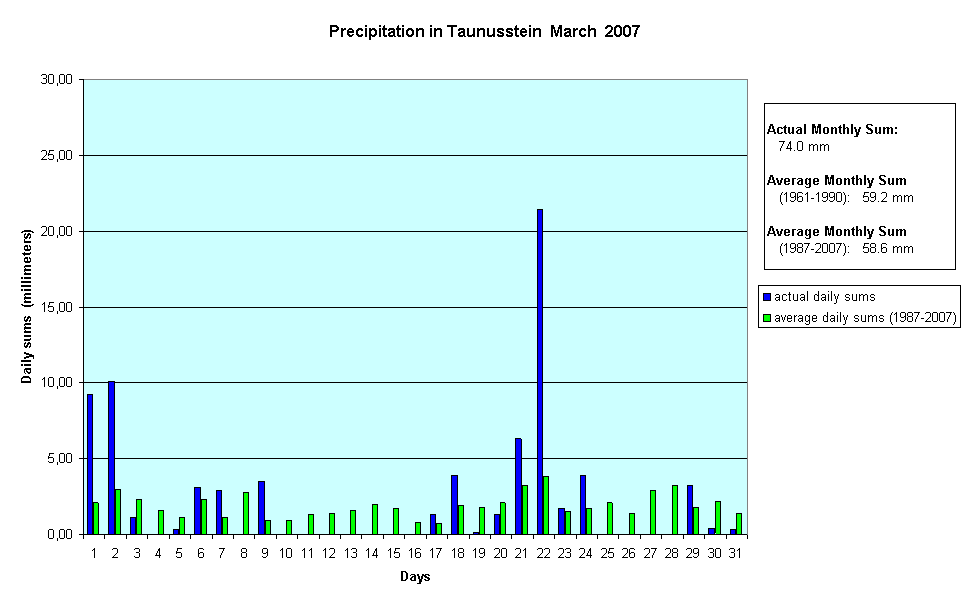 Precipitation in Taunusstein  March  2007
