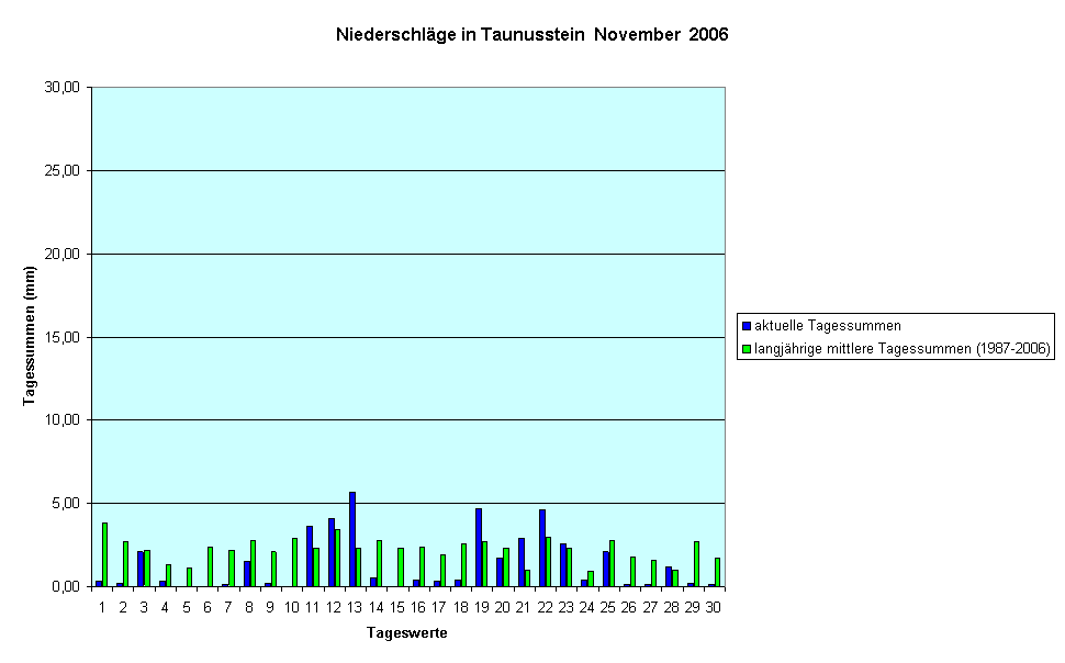 Niederschlge in Taunusstein  November  2006