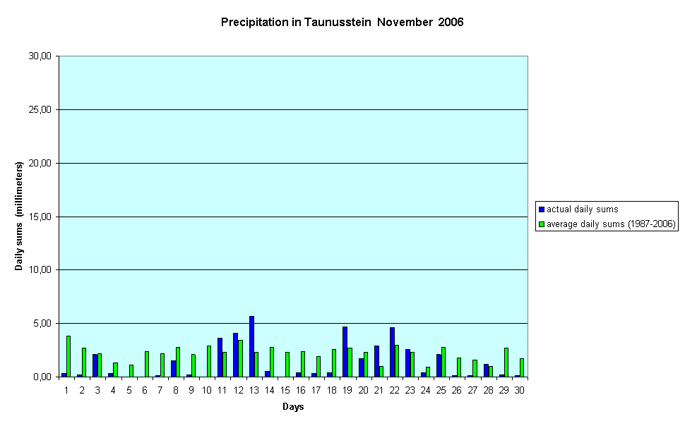 Precipitation in Taunusstein  November  2006