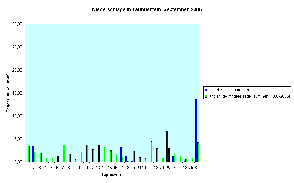 Niederschlge in Taunusstein  September  2006