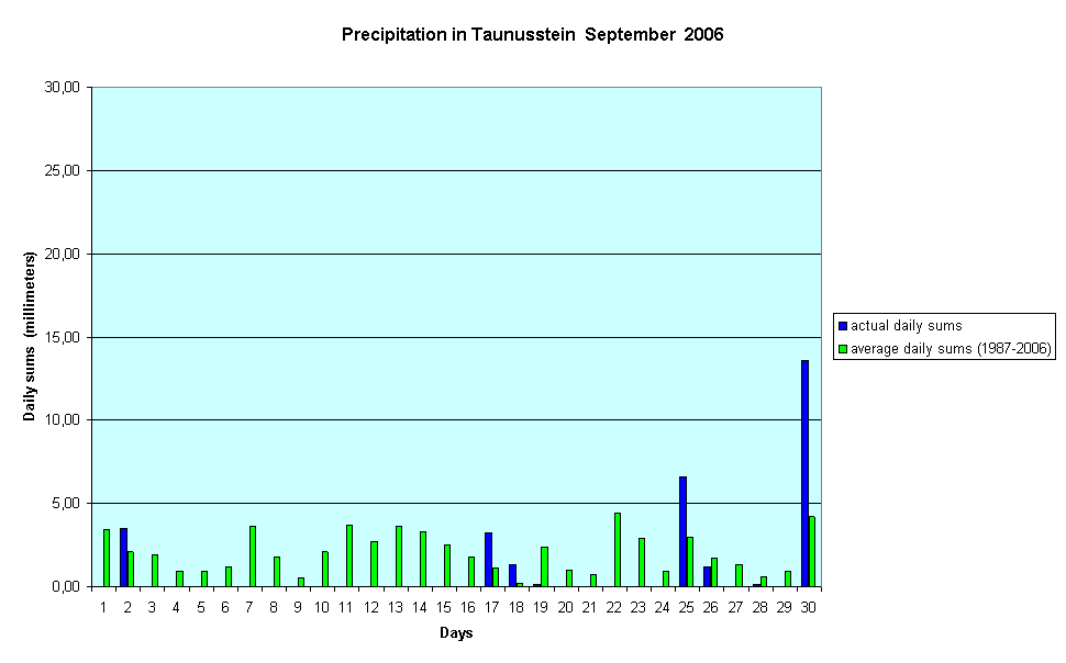 Precipitation in Taunusstein  September  2006