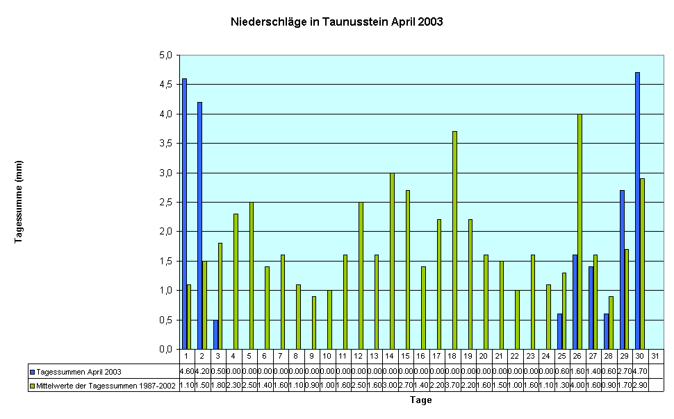 Niederschlge in Taunusstein April 2003