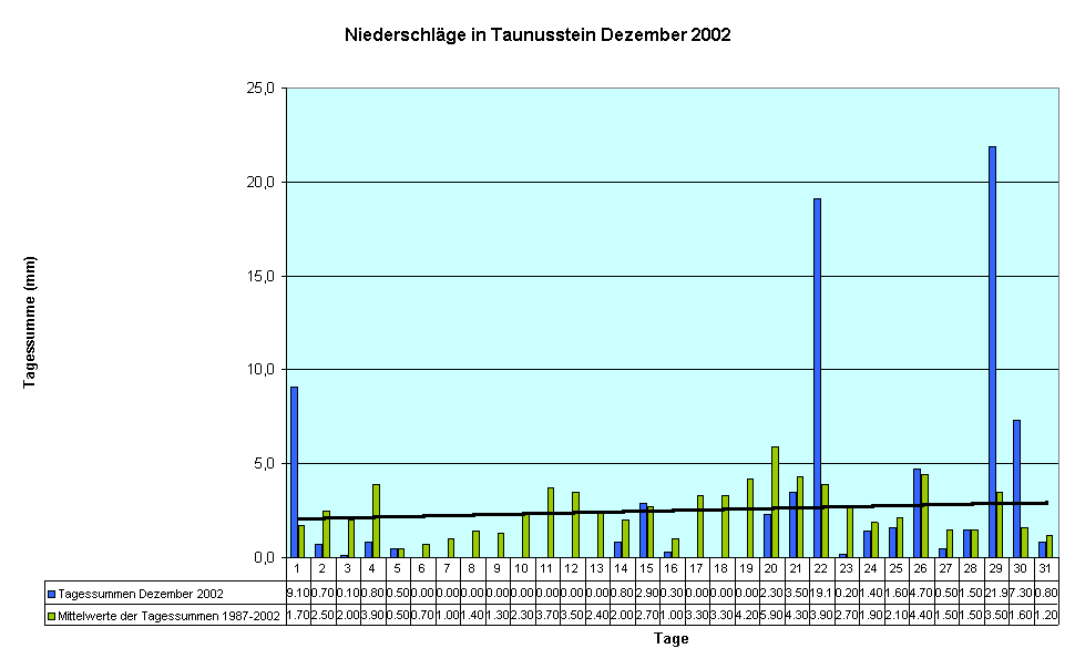 Niederschlge in Taunusstein Dezember 2002