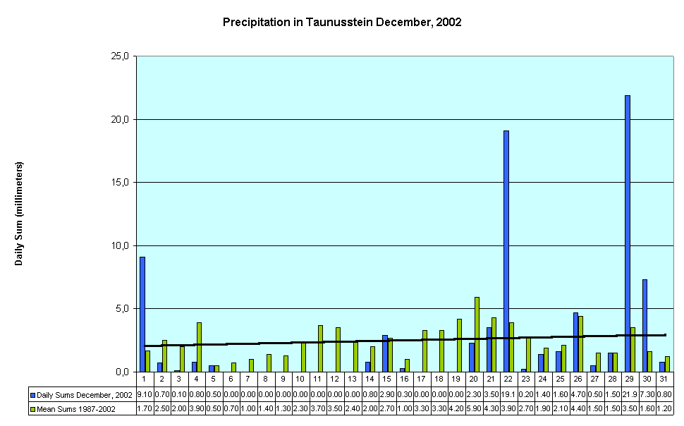 Precipitation in Taunusstein December, 2002