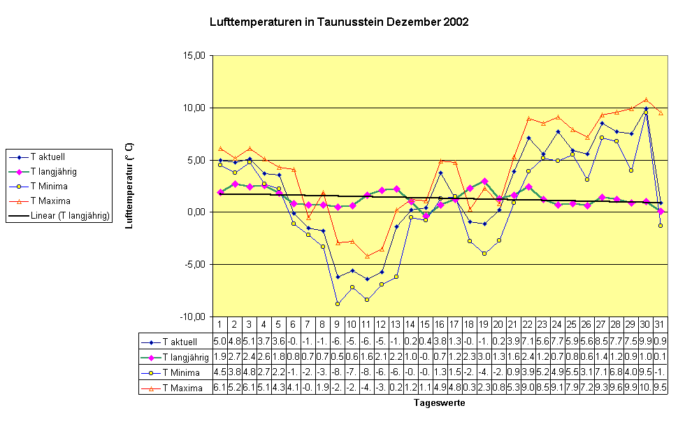 Lufttemperaturen in Taunusstein Dezember 2002