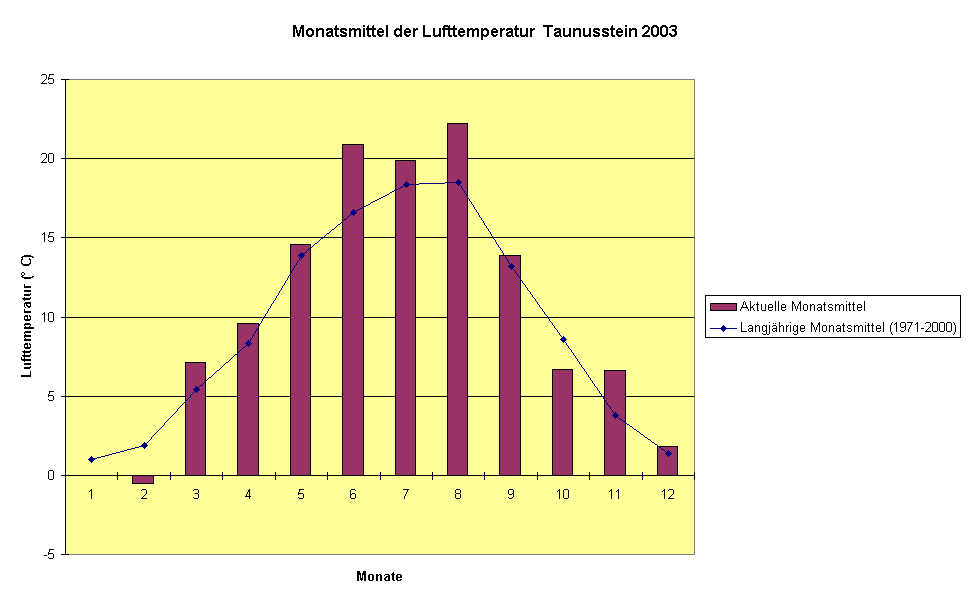 Monatsmittel der Lufttemperatur  Taunusstein 2003