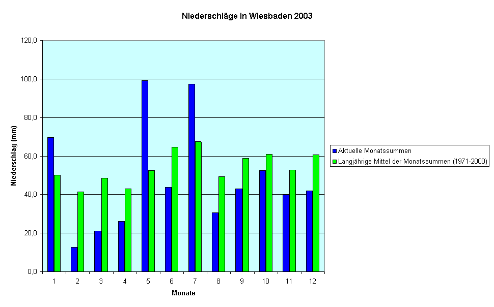 Niederschlge in Wiesbaden 2003